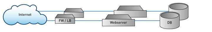 Konfiguration 2: erhöhte Verfügbarkeit